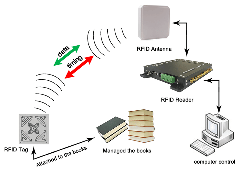 تغليف صناعي احترافي لقارئ UHF RFID من طراز JT-6230 يضمن التسليم الآمن للشحن والتوزيع حول العالم.