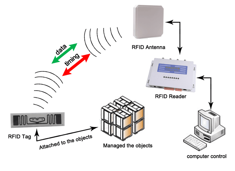 صُمم قارئ UHF RFID من طراز JT-1292 بحماية صناعية لتحمل درجات الحرارة الشديدة والظروف الجوية الخارجية.