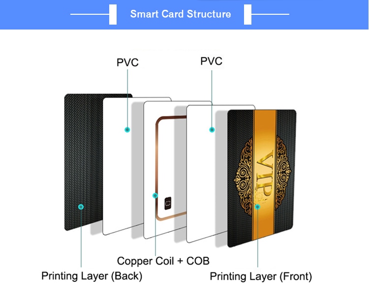 مخطط طبقات البطاقة الذكية يوضح طبقات PVC والملف النحاسي وطبقات الطباعة المستخدمة في تصنيع بطاقات هولوجرام آمنة.