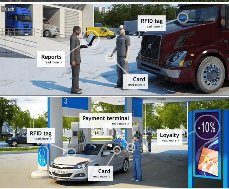 يوضح مشهد رسومي استخدام ملصق وبطاقة RFID في محطة وقود مع جهاز دفع وبرنامج ولاء ومؤشرات تقارير لأنظمة المركبات.