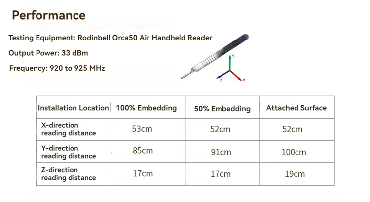 مخطط أداء وسم RFID صغير جدًا SV-003 بتردد UHF على المعدن، يوضح نتائج مسافة القراءة حسب مستويات التضمين والأسطح المثبت عليها.