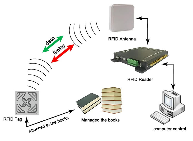 يعرض جدول موجز المواصفات الفنية الرئيسية لوسم RFID النشط JT-T2490، بما في ذلك التردد وسرعة التعريف